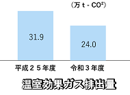 温室効果ガス排出量　平成25年度31.9　令和3年度　24.0の棒ブラフ