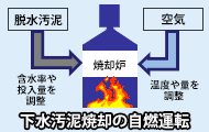 下水汚泥焼却の自然運転の図　焼却炉に脱水汚泥(含水率や投入量を調整)して投入　と空気(湿度や量を調整）を投入