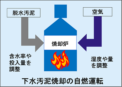下水汚泥焼却の自然運転の説明図　脱水汚泥(含水率や投入量を調整して)焼却炉へ　と　空気(湿度や量を調整して)焼却炉へ投入している図